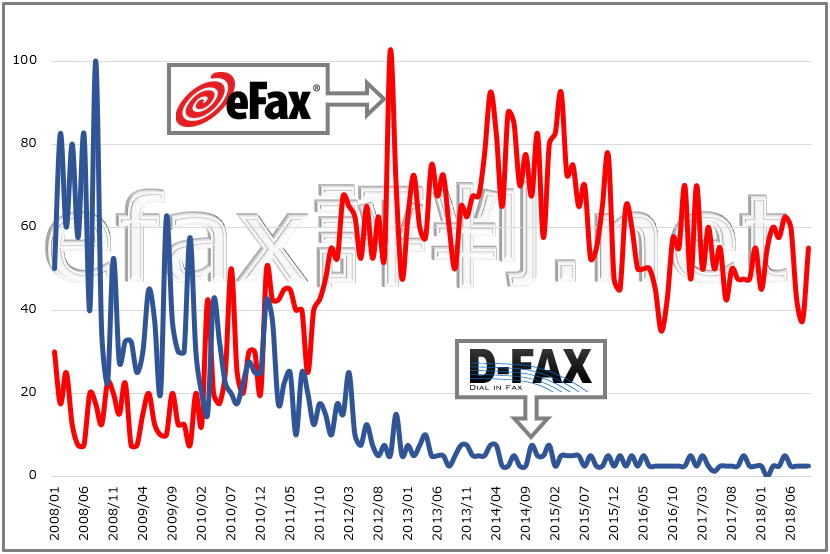 検索ボリュームの変遷